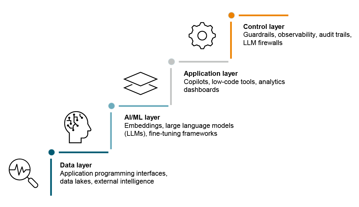 AI stacks for scalable 1LoD