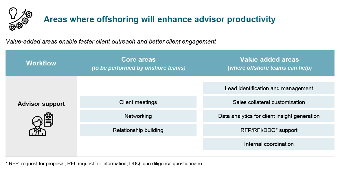 Areas where offshoring will enhance advisor productivity