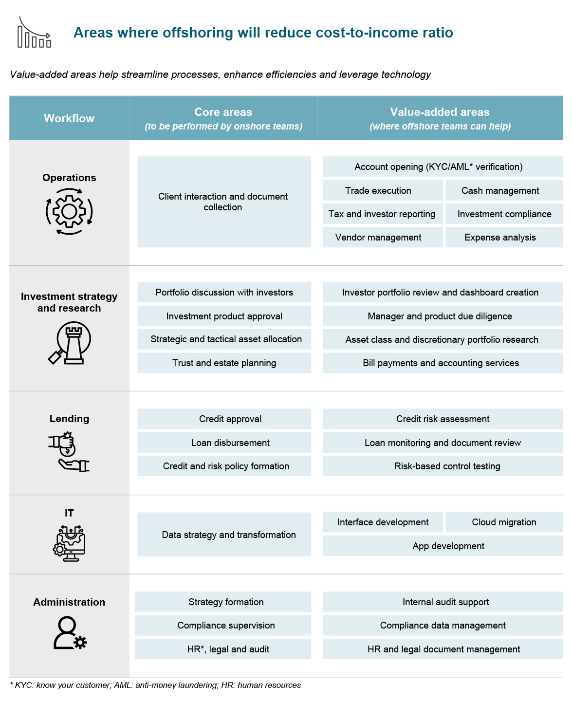 Areas where offshoring will reduce cost-to-income ratio