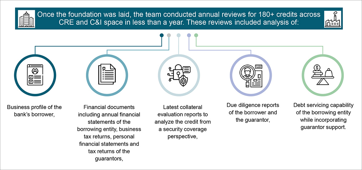 We provided a customized solution for comprehensive credit risk review: