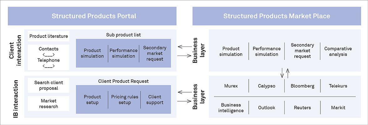 Structured Products