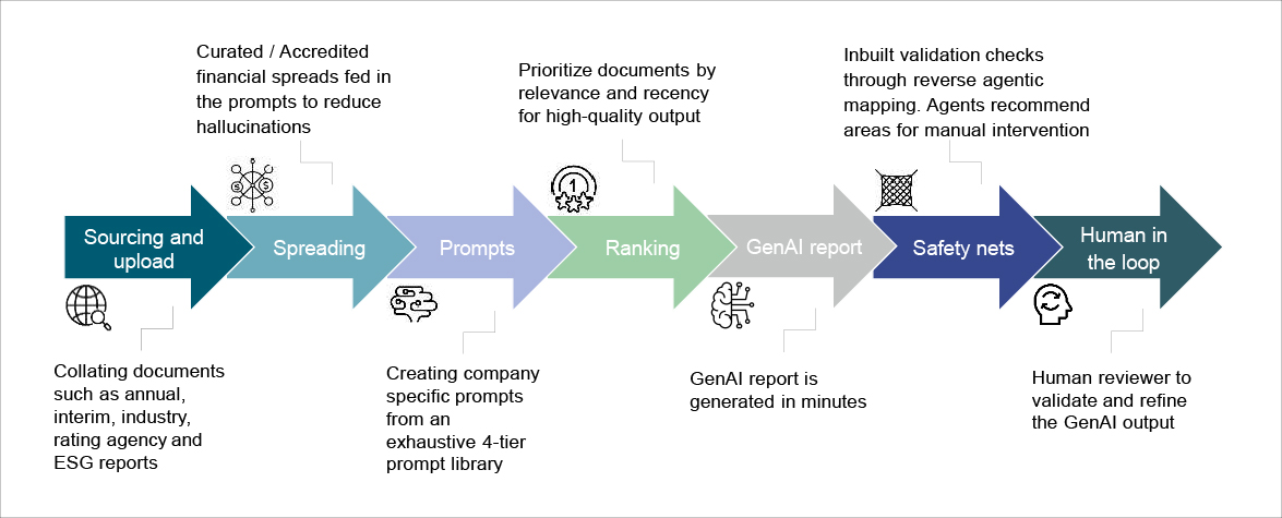 Process flow for Gen AI-assisted credit report writing