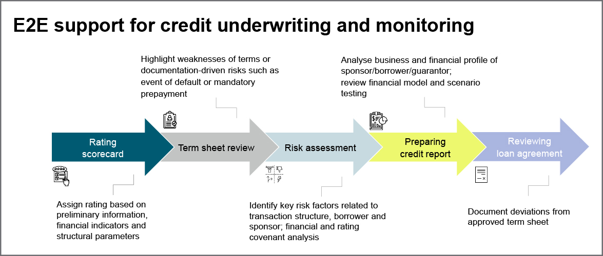 E2E support for credit underwriting and monitoring