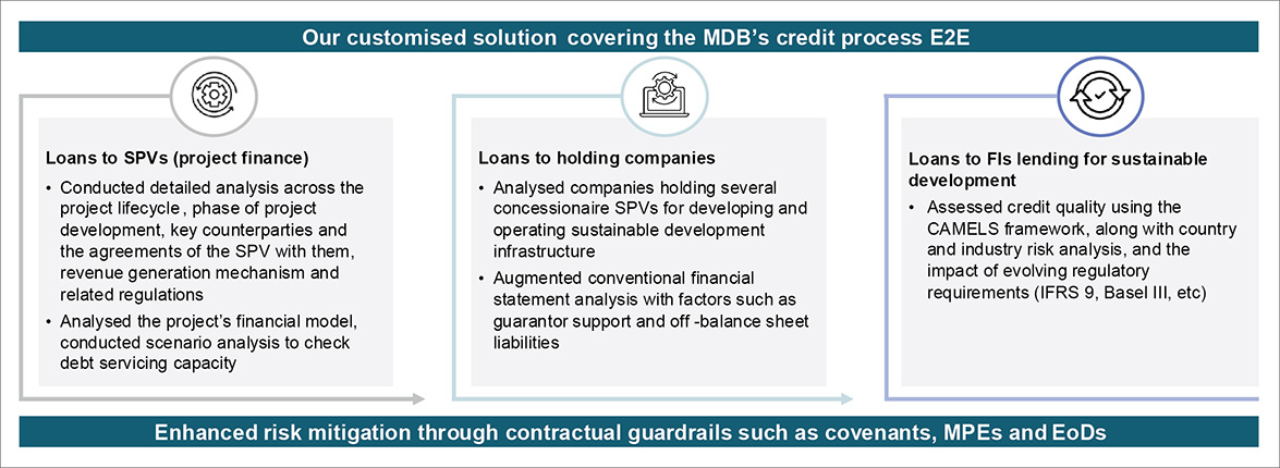 Our customised solution covering the MDB's credit process E2E