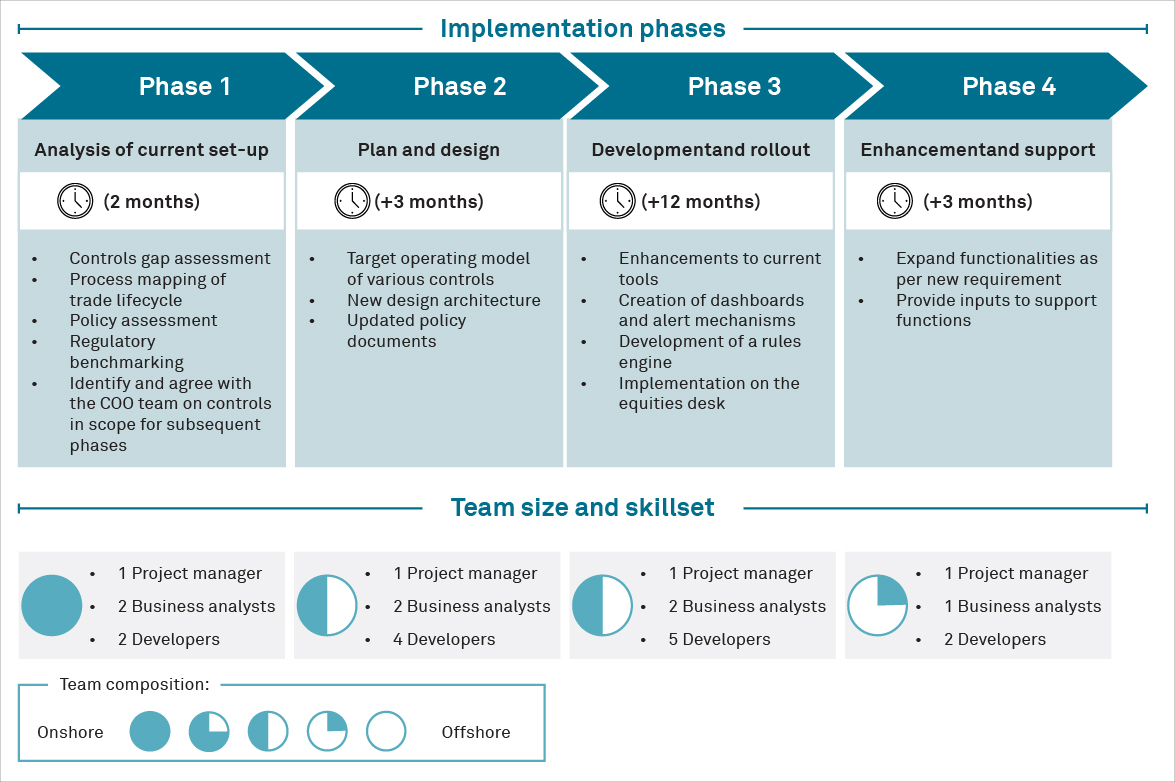 Implementation phases