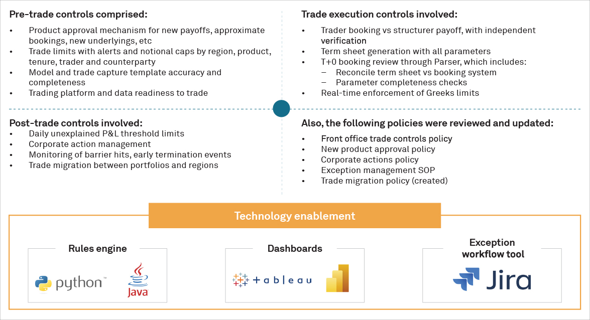 Technology enablement