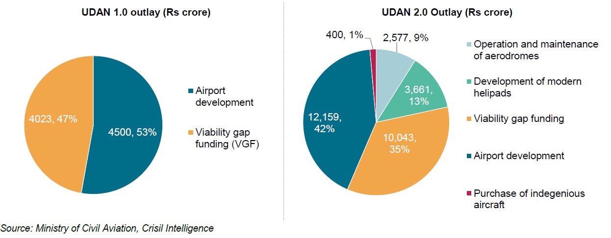 UDAN 1.0 outlay