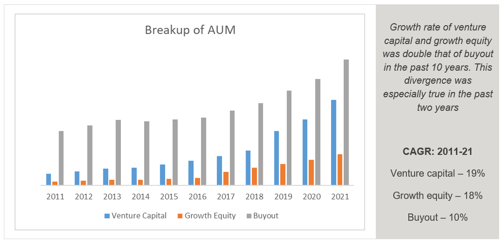 AUM of growth equity and venture capital has grown at 2x