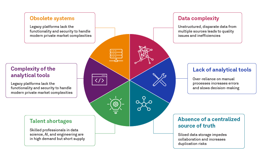 Challenges in data management 