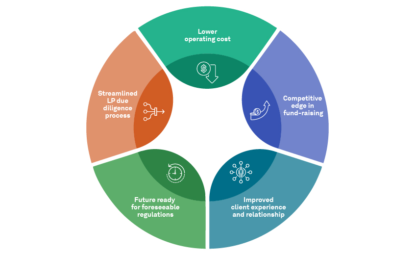 Data-driven insights enhancing LP communication