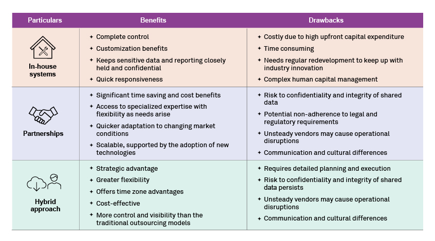 Assessing implications of developing technology capabilities in-house vs. partnership