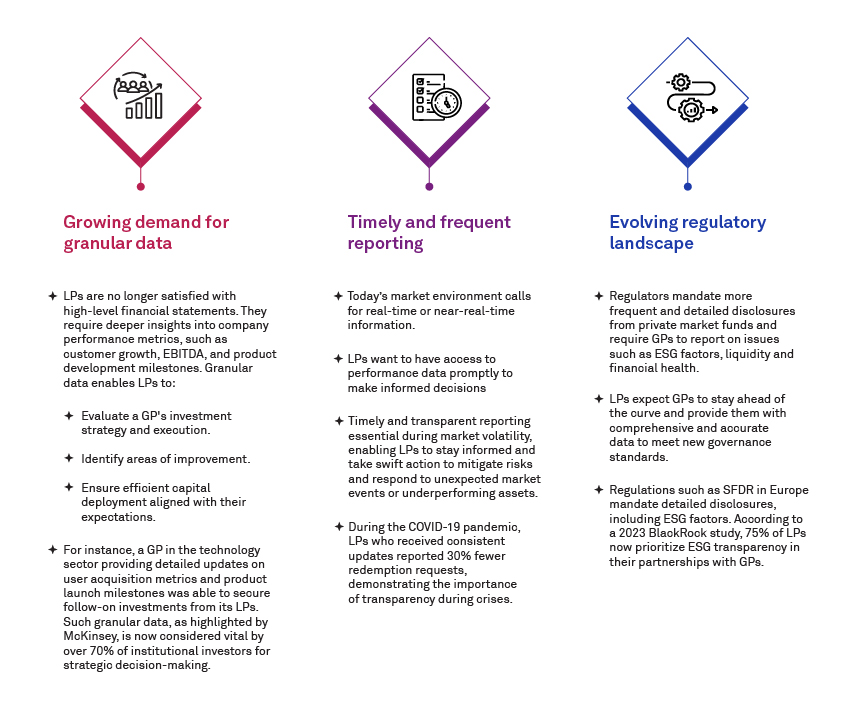 Increasing expectations for granular, timely reporting