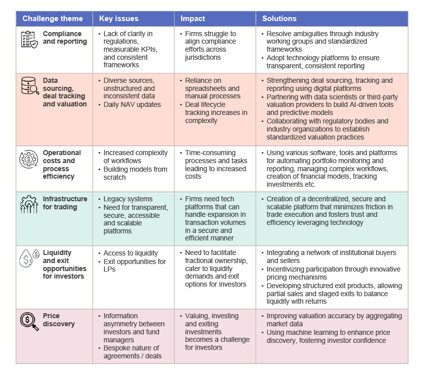 Operational complexities are grouped into six core themes