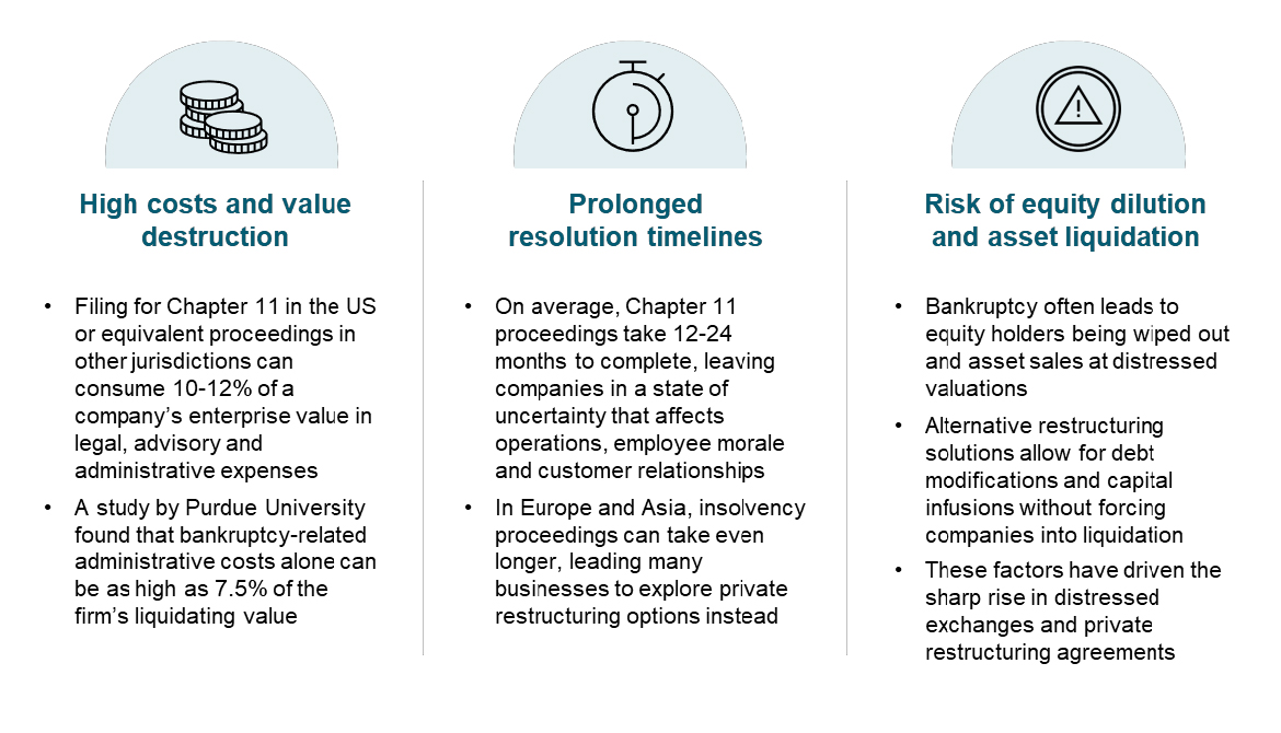 Drawbacks of bankruptcy proceedings