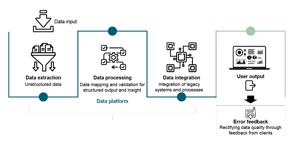 Typical process flow of a data platform