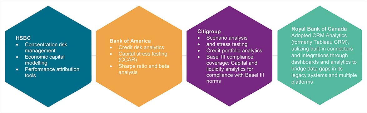 Examples of dashboarding tools across different banks