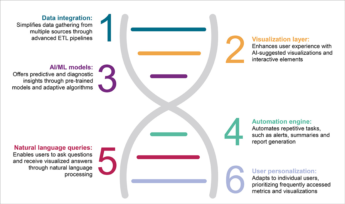 Key components of AI-powered dashboards