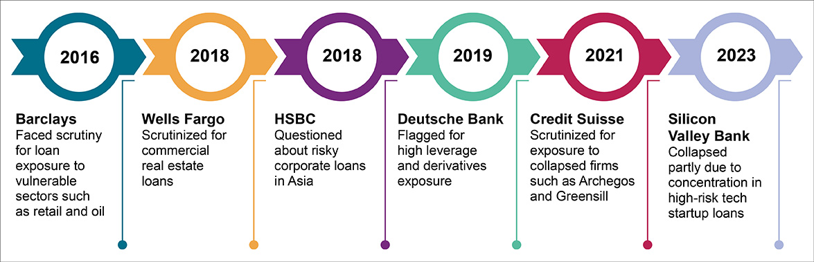 Compliance headwinds: Regulatory non-compliance and capital strain