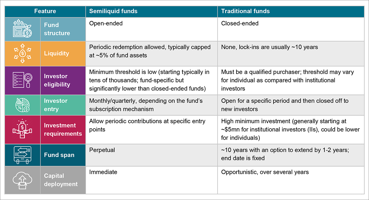 Differences between key features of semiliquid funds and traditional funds