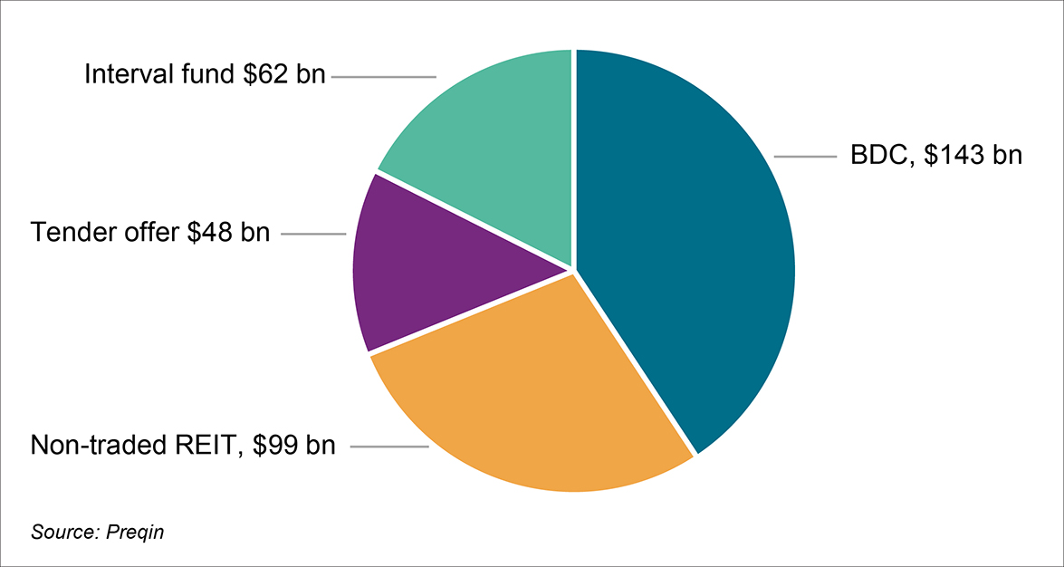 Evergreen funds: Net asset value by fund structure (as of 2023)