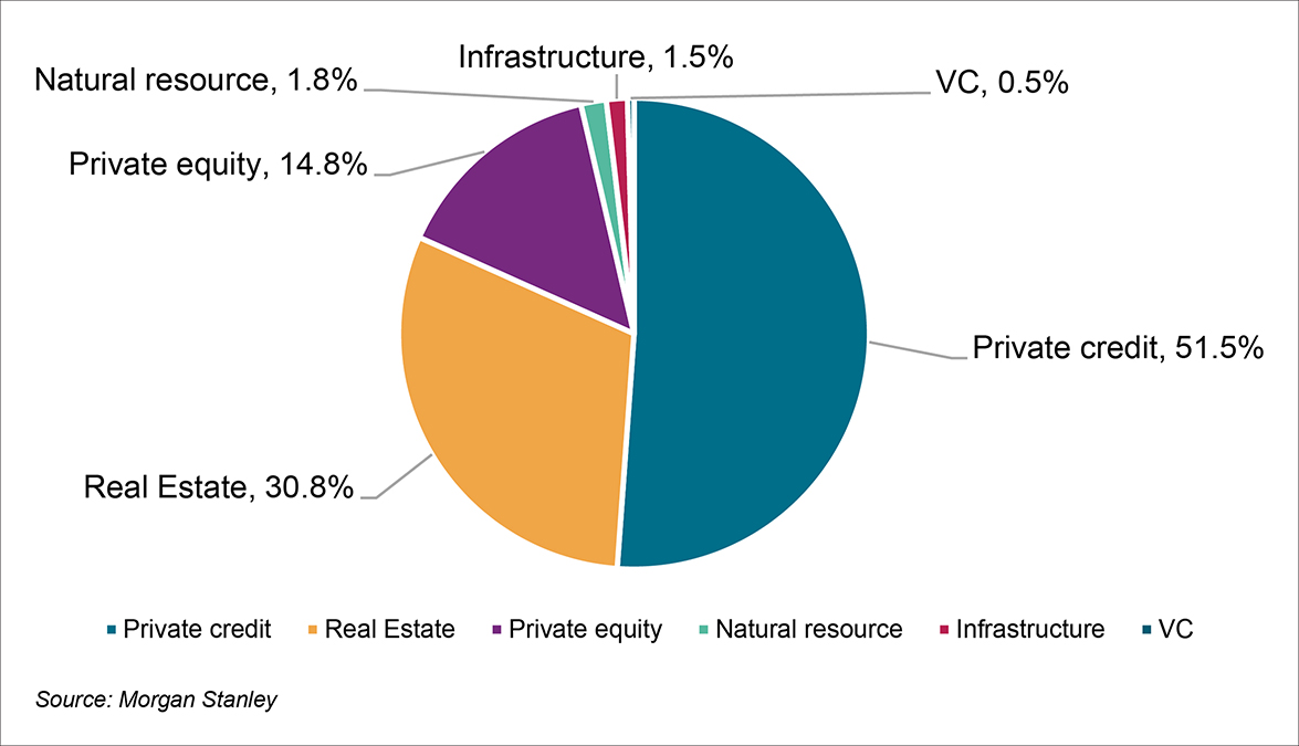 Total net assets in semiliquid evergreen funds