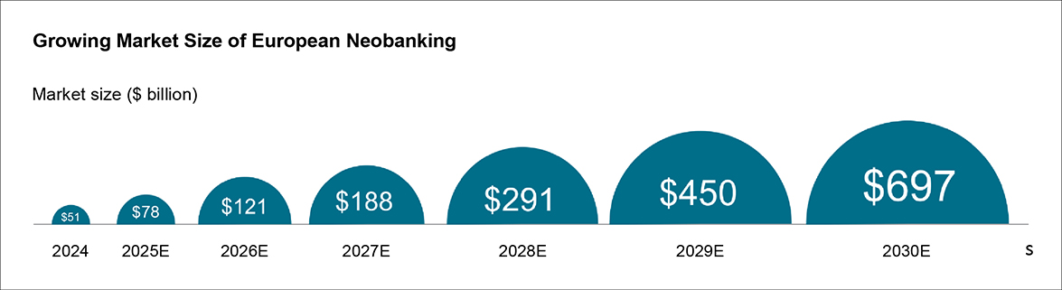 Expansion of the European neobanking market