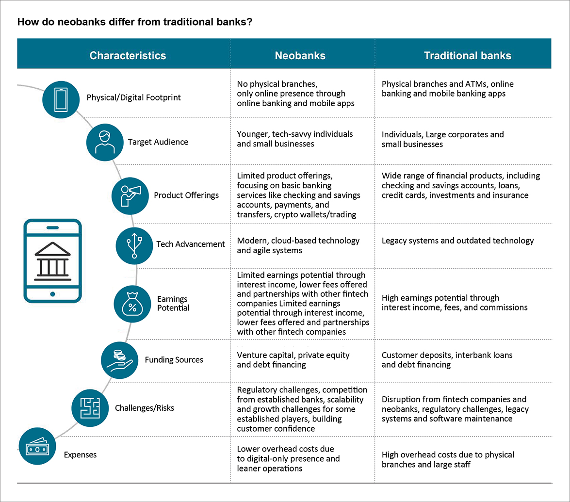 How do neobanks differ from traditional banks?