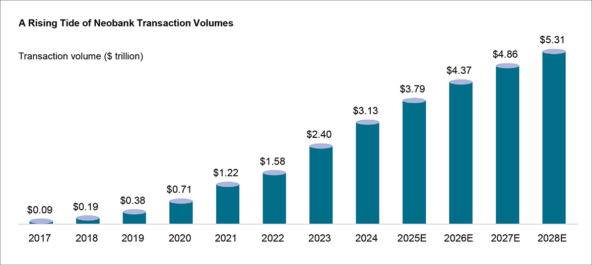The rising tide of neobank transaction volume
