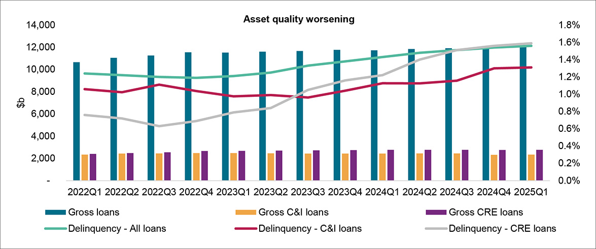 Asset quality worsening