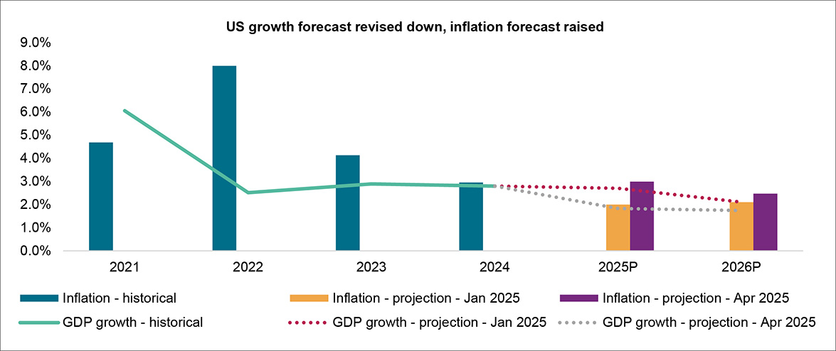 US growth forecast revised down, inflation forecast raised