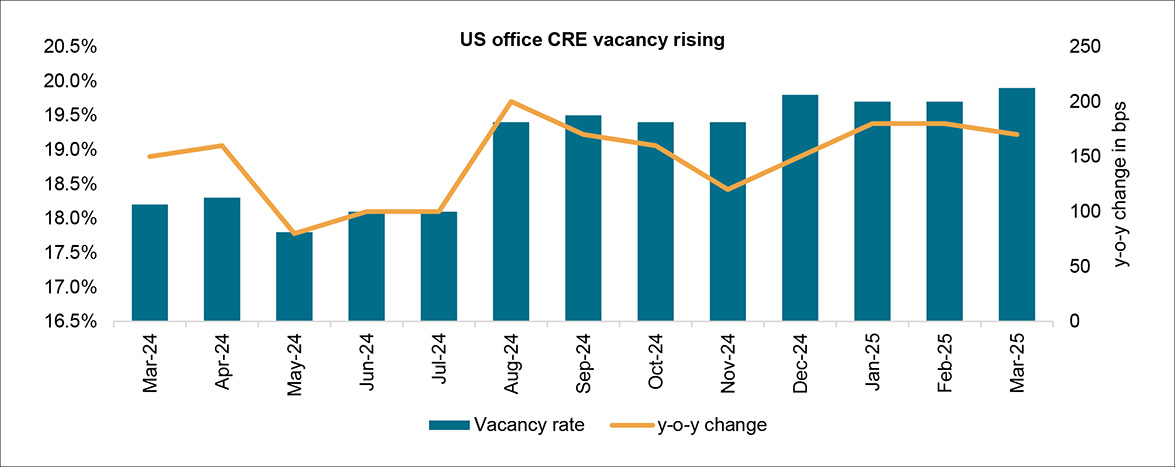 US office CRE vacancy rising