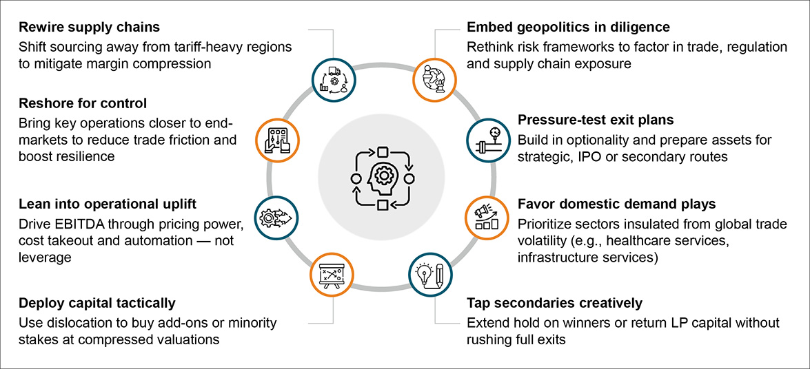 Adapting to tariffs: A strategic framework for PE firms