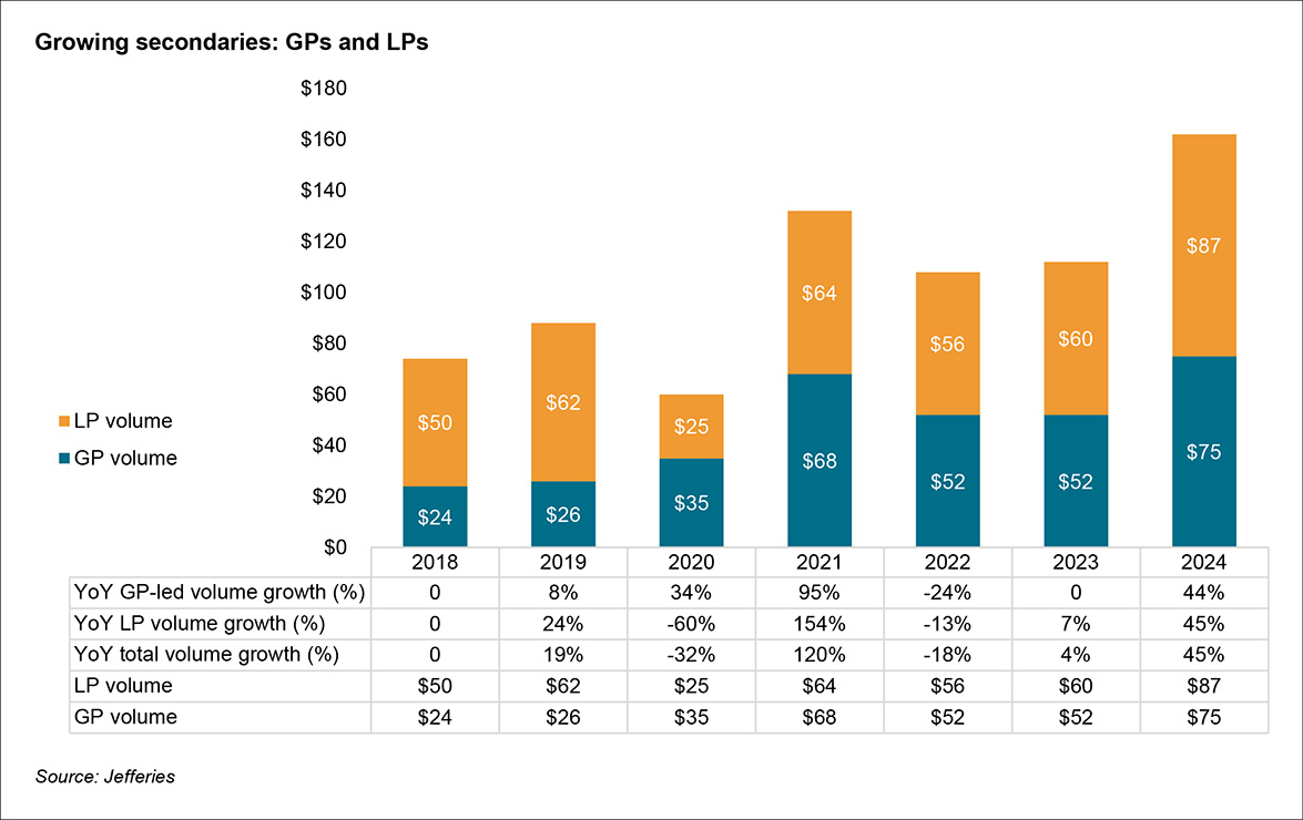 Growing secondaries: GPs and LPs