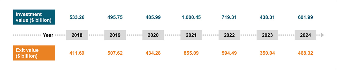 Investments and Exit Values