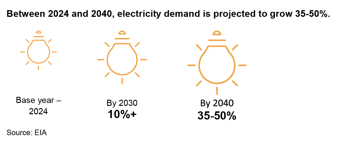 Between 2024 and 2040, electricity demand is projected to grow 35-50%