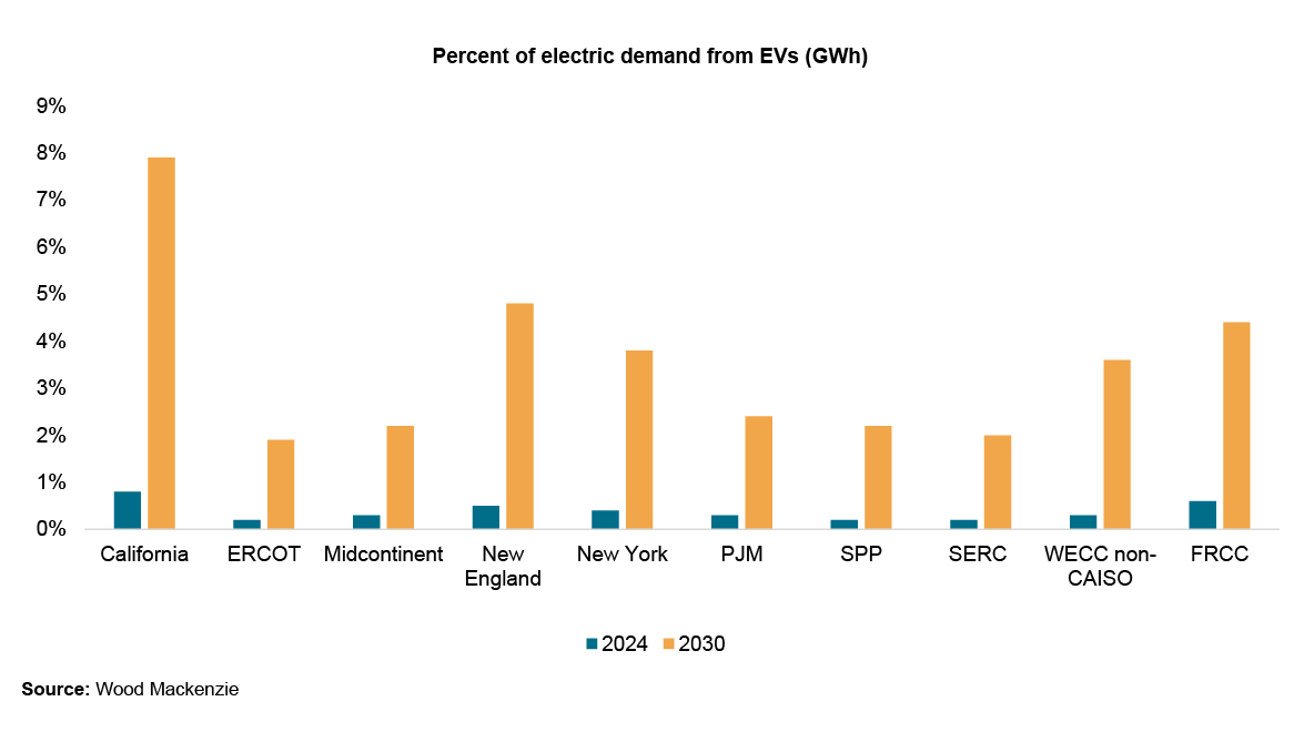 Percent of electric demand from EVs (GWh)