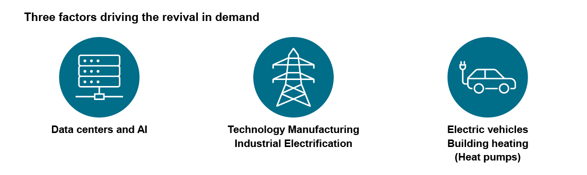 Three factors driving the revival in demand