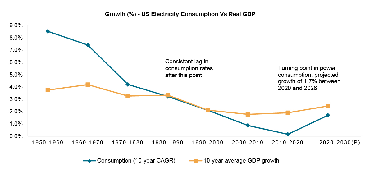 Growth (%) - US Electricity Consumption Vs Real GDP