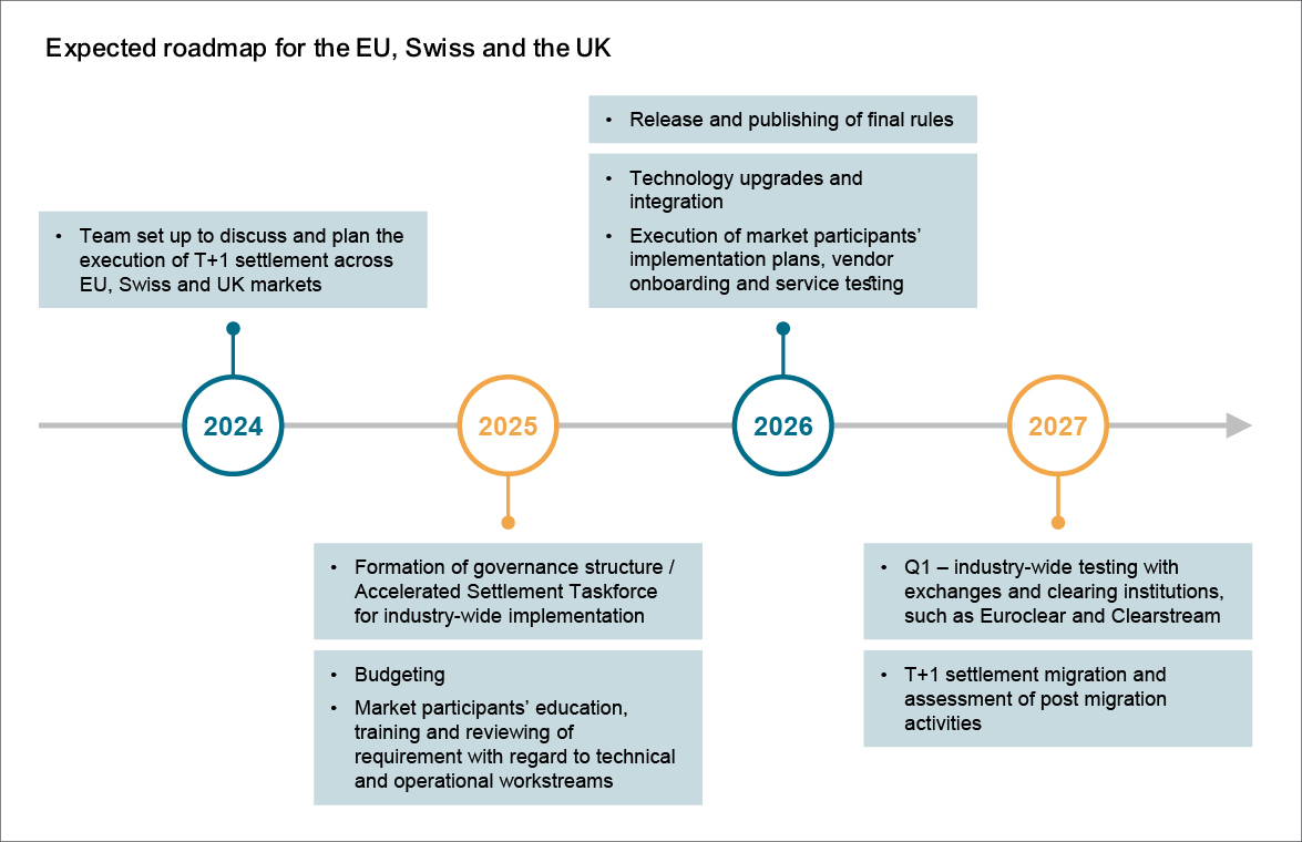 Expected roadmap for the EU, Swiss and the UK