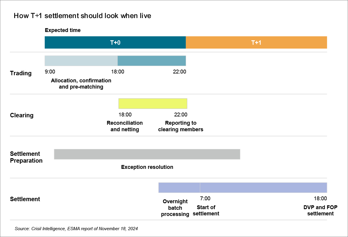 How T+1 settlement should look when live