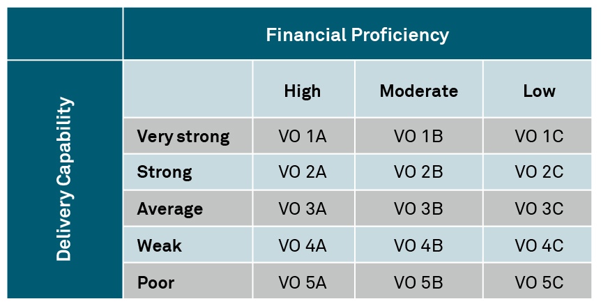 Voluntary Organisation Grading scale 