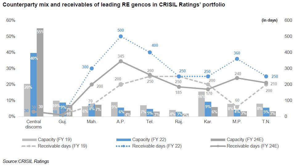 Counterparty mix and receivables of leading RE gencos in CRISIL Ratings’ portfolio