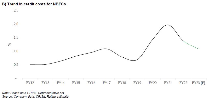 Trend in credit costs for NBFCs