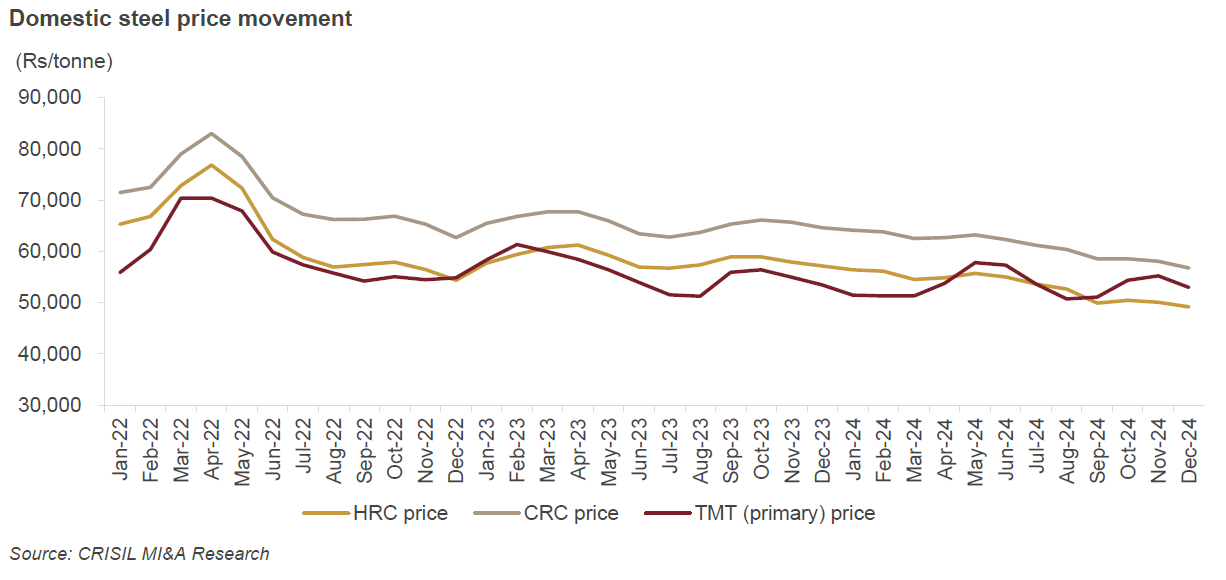 Domestic steel price movement