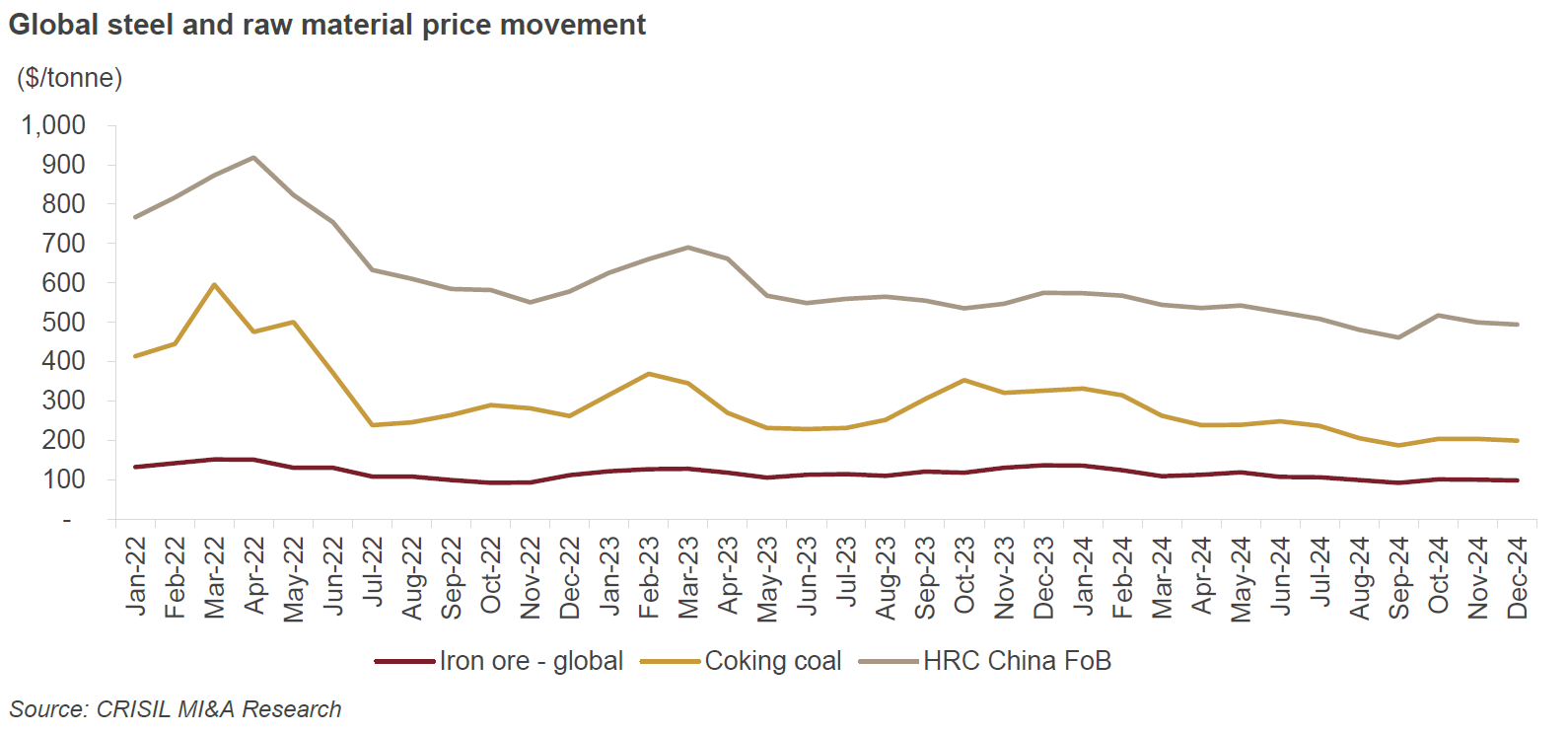 Global steel and raw material price movement