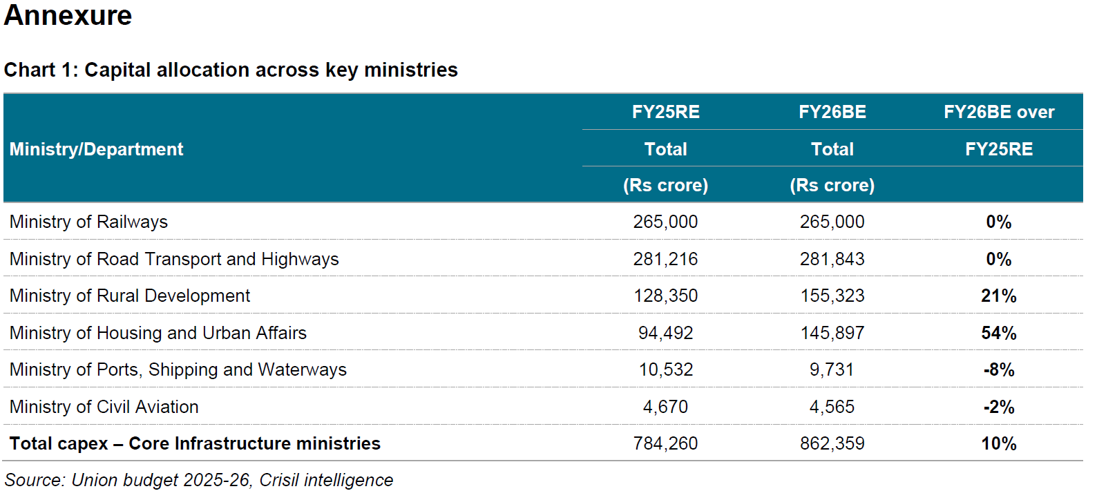 Chart 1: Capital allocation across key ministries