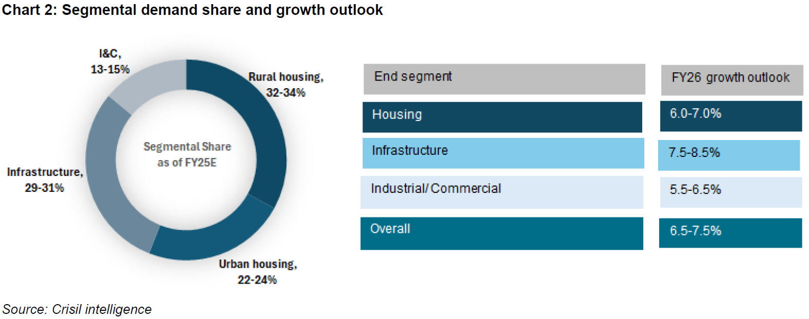 Chart 2: Segmental demand share and growth outlook