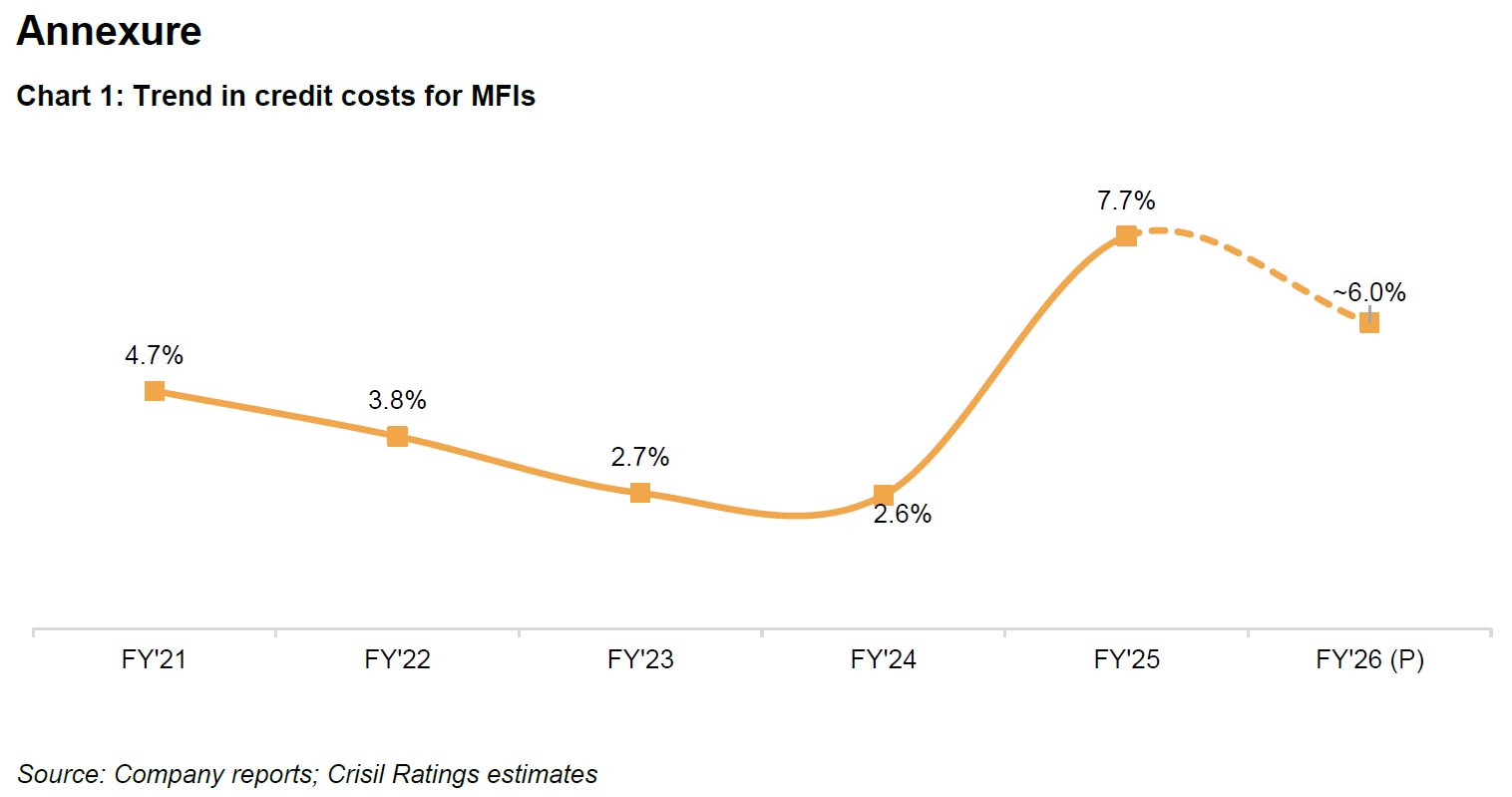 Chart 1: Trend in credit costs for MFIs