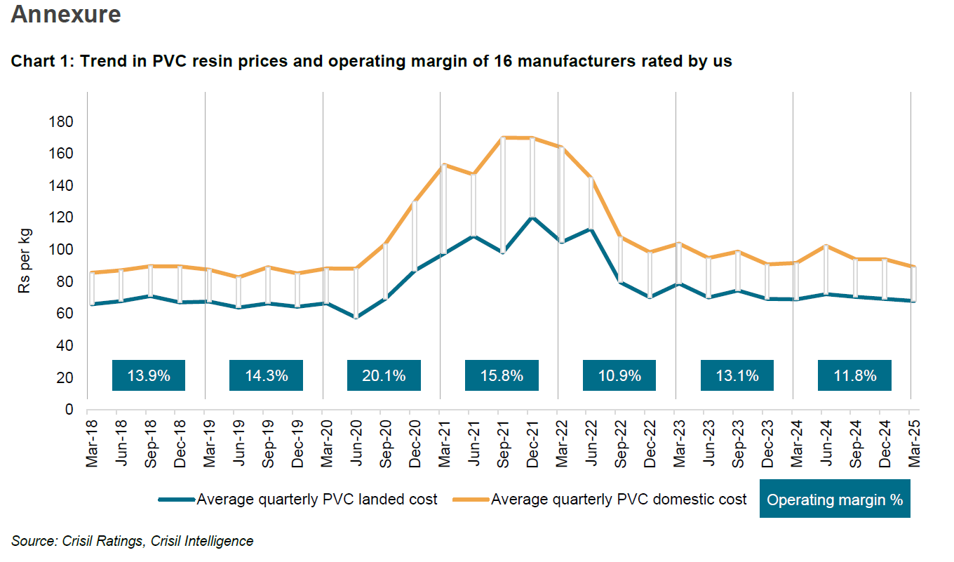 Chart 1: Trend in PVC resin prices and operating margin of 16 manufacturers rated by us