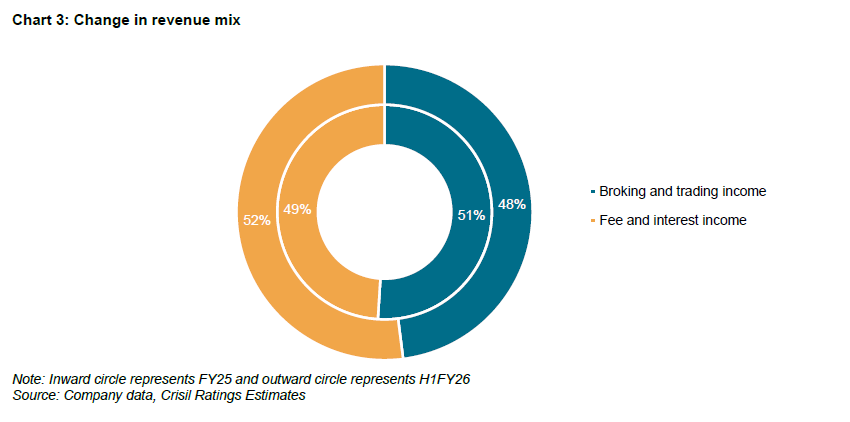 Change in revenue mix